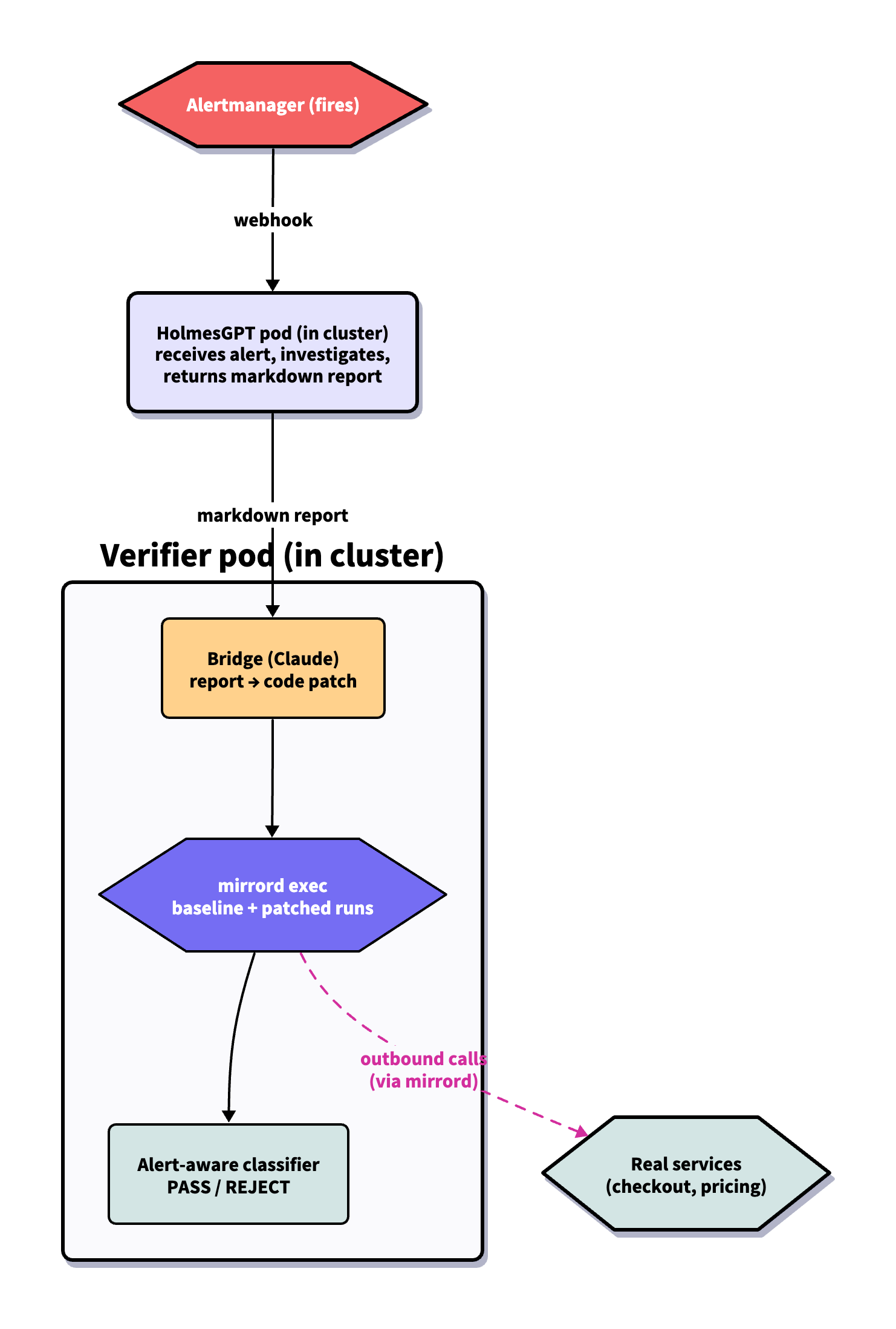 AI-SRE verification architecture: HolmesGPT investigates, a Claude wrapper bridges the report to a patch, and the verifier runs it under mirrord exec