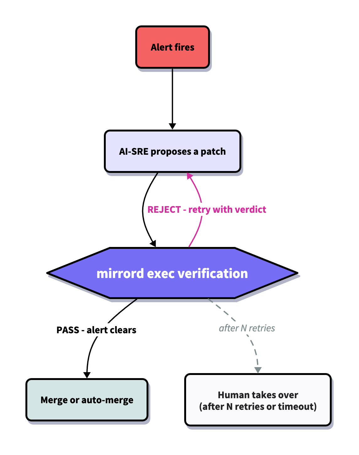 AI-SRE flow diagram
