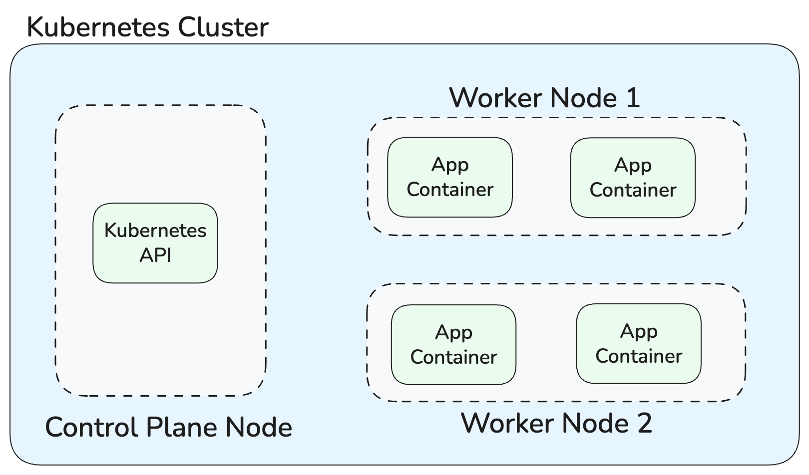Architecture of a simple Kubernetes cluster