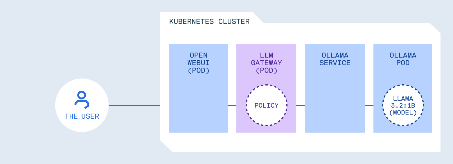 Where these controls belong