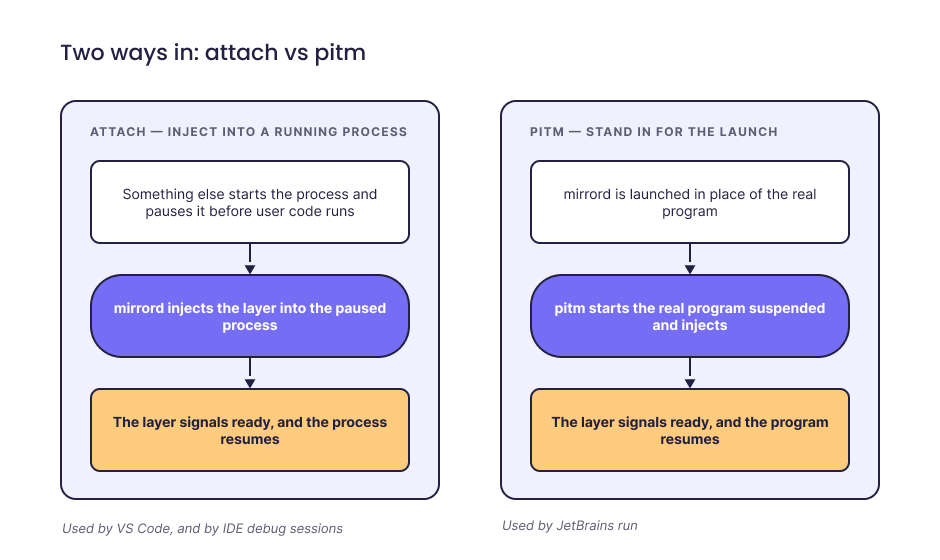 Diagram contrasting the attach and pitm entrypoints for loading the mirrord-layer