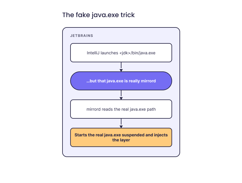 Diagram of the fake java.exe trick used to inject the mirrord-layer under JetBrains IDEs