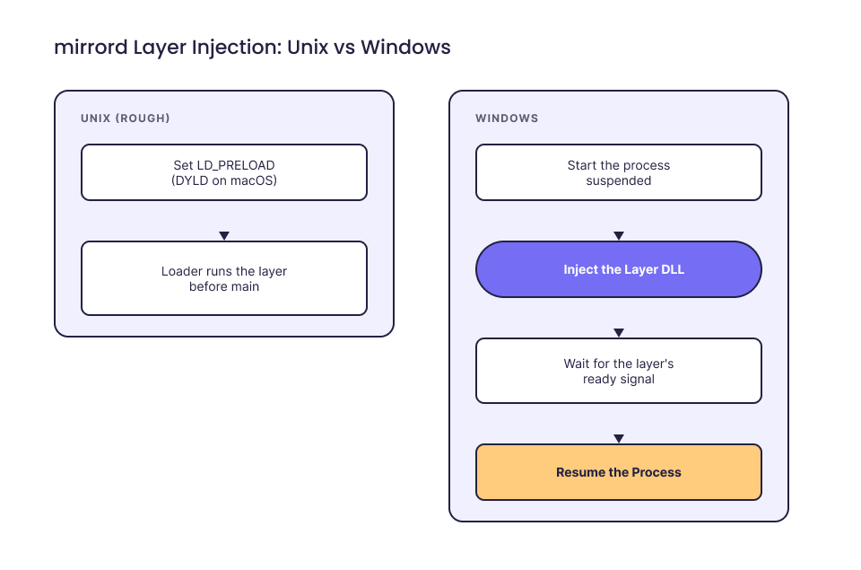 Diagram comparing how the mirrord-layer is injected on Unix versus Windows