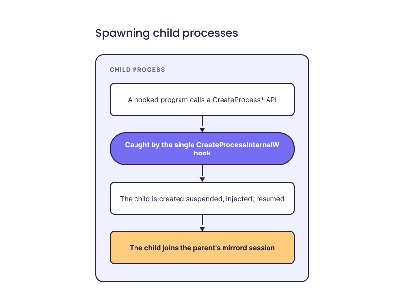 Diagram showing how mirrord hooks child-process creation on Windows to inject the layer