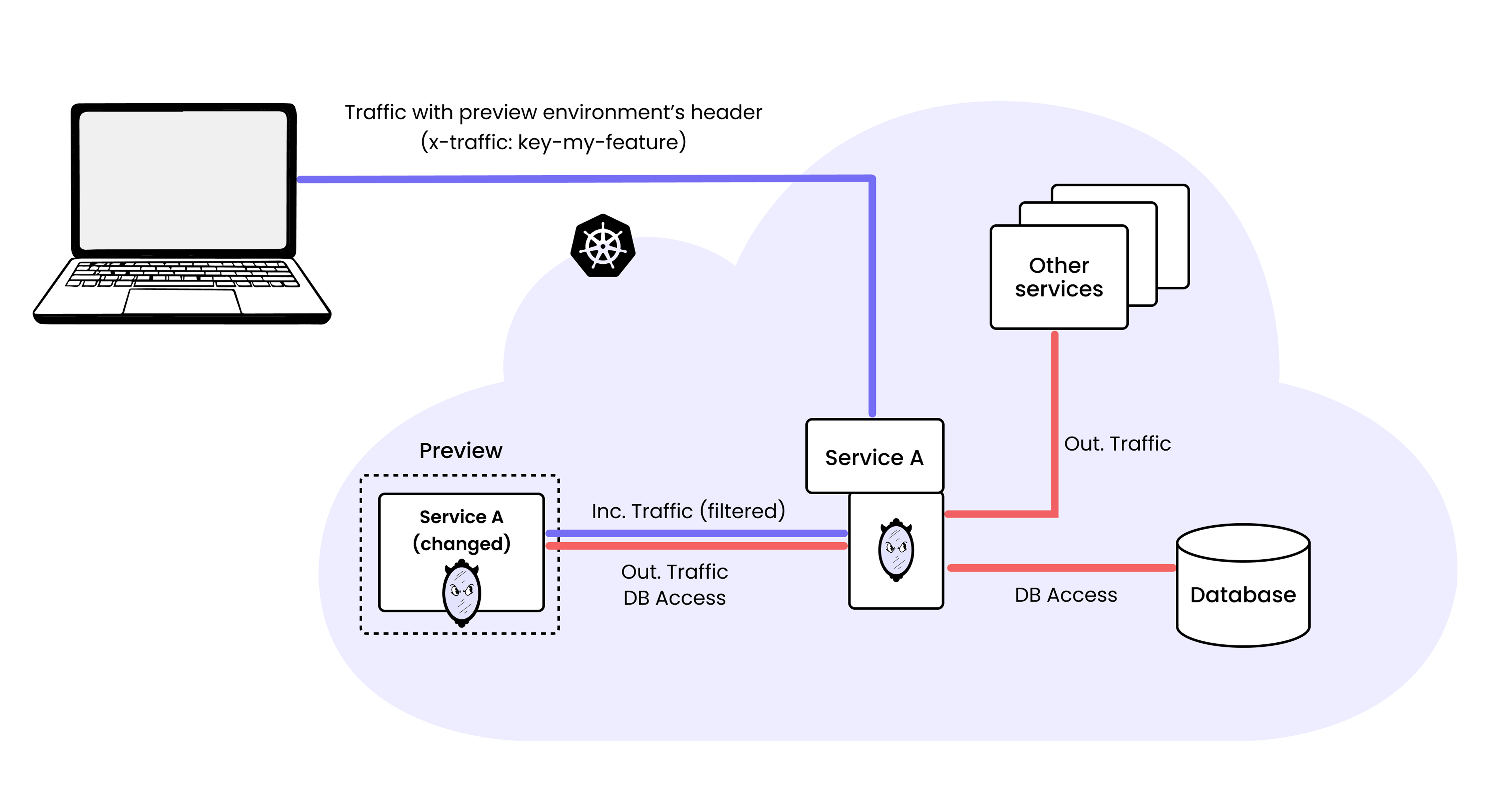 mirrord Preview Environments diagram