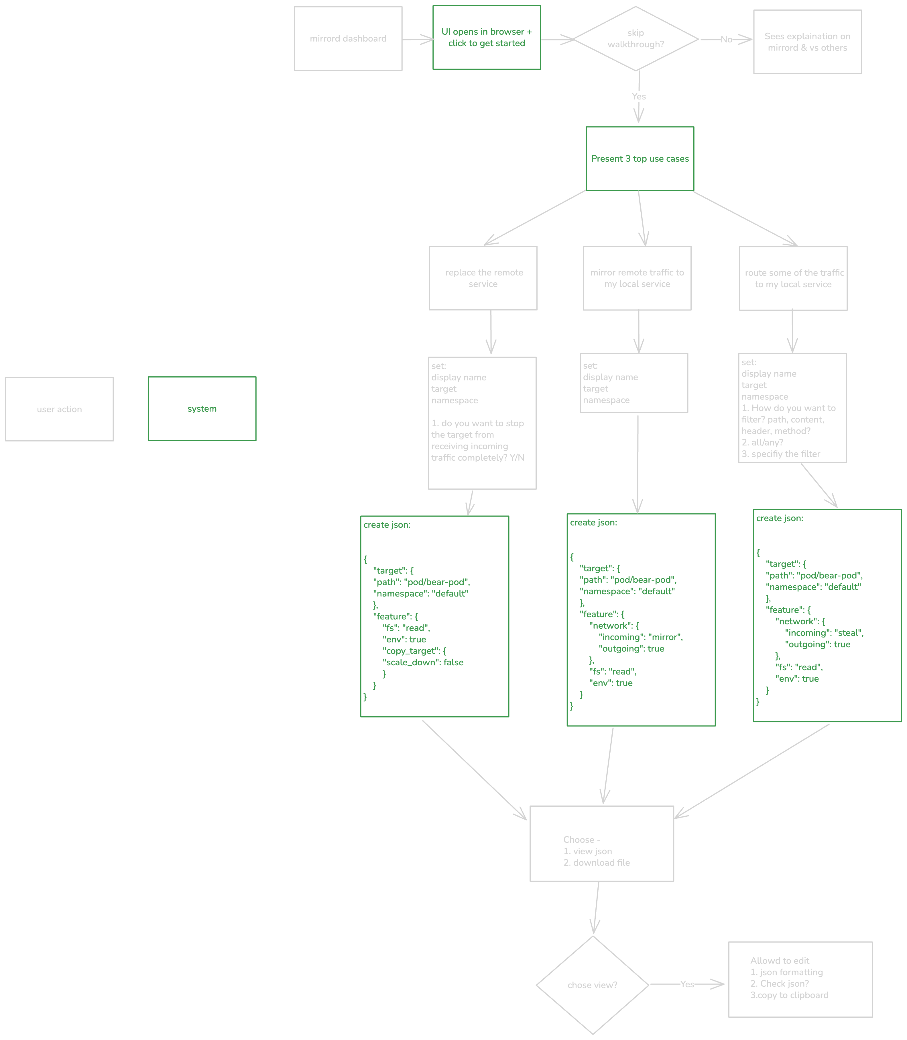 image showing user flow diagrams in Excalidraw