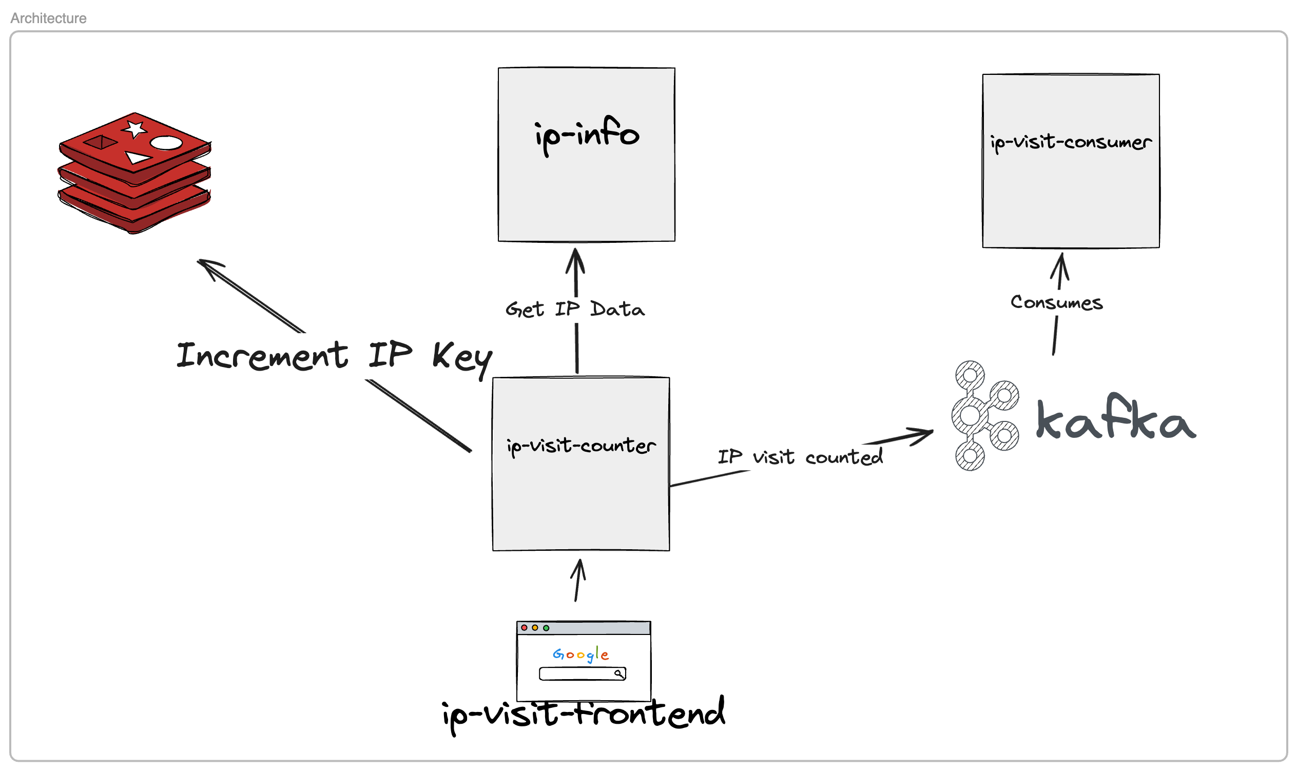 Architecture for the sample app showing Redis and other services